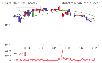 Ｃｒｏｓｓ　Ｅホールディングスチャート
