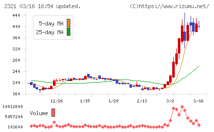 ソフトフロントホールディングスチャート