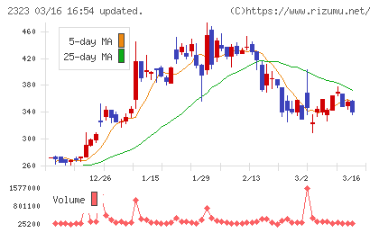 ｆｏｎｆｕｎチャート