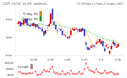 ＮＪＳチャート