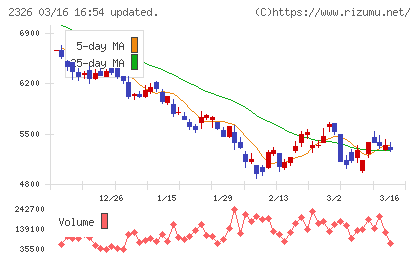 デジタルアーツチャート