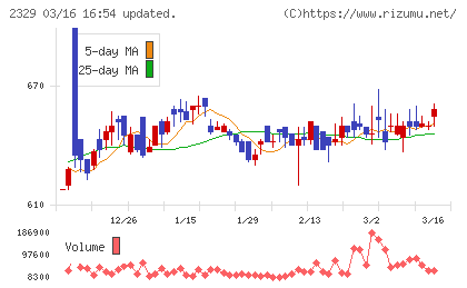 東北新社チャート