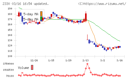 フォーサイドチャート