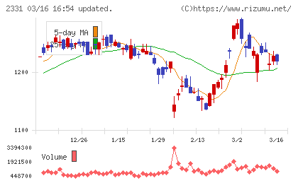 ＡＬＳＯＫチャート