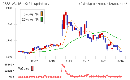 クエストチャート