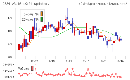 イオレチャート