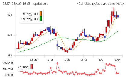 いちごチャート