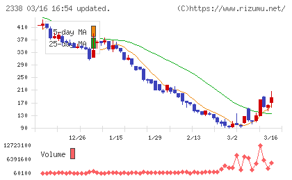 クオンタムソリューションズチャート