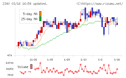 極楽湯ホールディングスチャート
