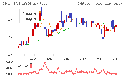 アルバイトタイムスチャート