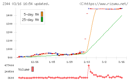 平安レイサービスチャート