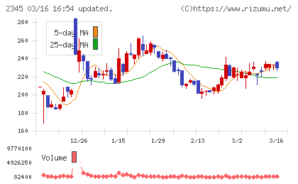 ＨＯＤＬ１チャート