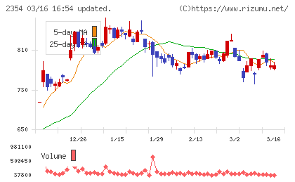 ＹＥ　ＤＩＧＩＴＡＬチャート