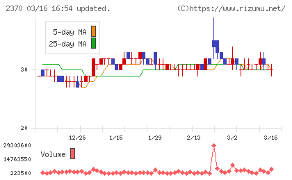 メディネットチャート