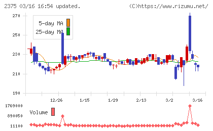 ギグワークスチャート