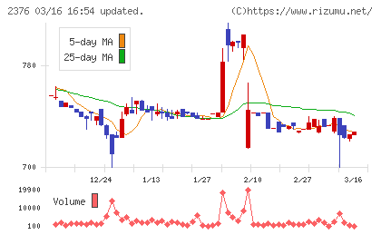 サイネックスチャート