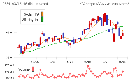 ＳＢＳホールディングスチャート