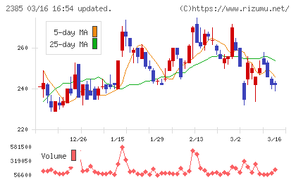 総医研ホールディングスチャート