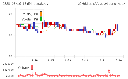 ウェッジホールディングスチャート