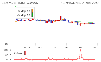 デジタルホールディングスチャート