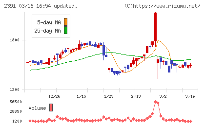 プラネットチャート