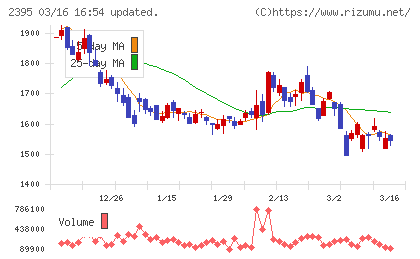 新日本科学チャート