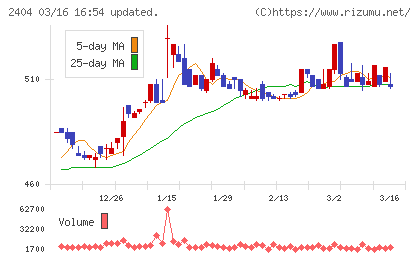 鉄人化ホールディングスチャート