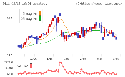 ゲンダイエージェンシーチャート