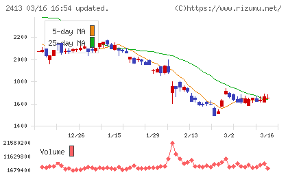 エムスリーチャート