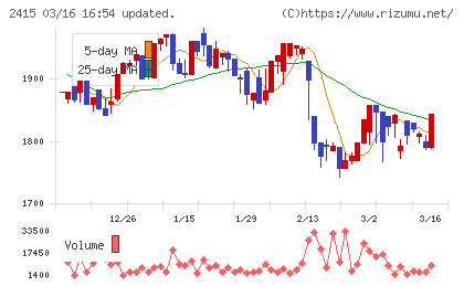 ヒューマンホールディングスチャート
