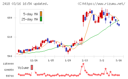 ツカダ・グローバルホールディングチャート