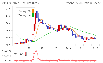 ＲＯＸＸチャート
