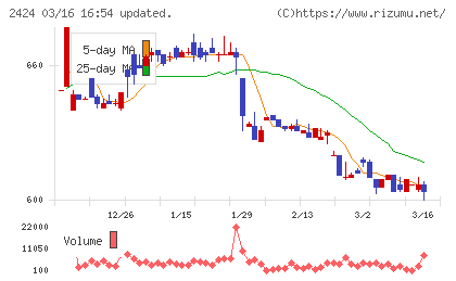 ブラスチャート