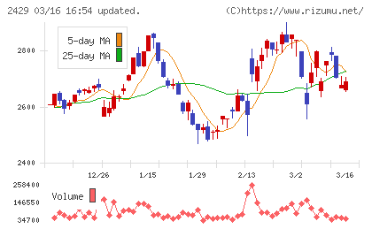 ワールドホールディングスチャート