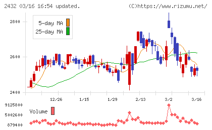 ディー・エヌ・エーチャート