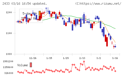 博報堂ＤＹホールディングスチャート