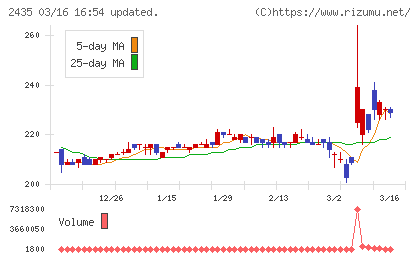 シダーチャート