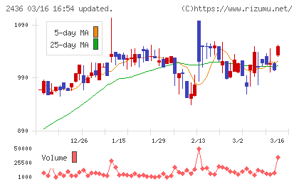 共同ピーアールチャート