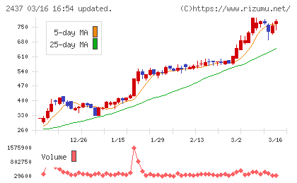 Ｓｈｉｎｗａ　Ｗｉｓｅ　Ｈｏｌｄｉｎｇｓチャート