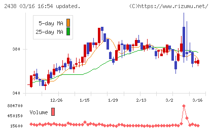 アスカネットチャート