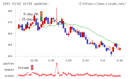 ぐるなびチャート