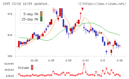 タカミヤチャート