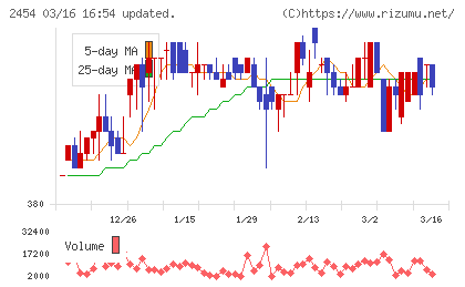 オールアバウトチャート
