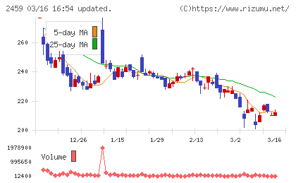 アウンコンサルティングチャート