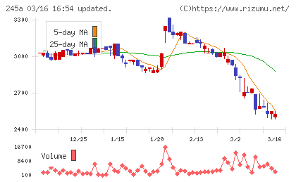 ＩＮＧＳチャート