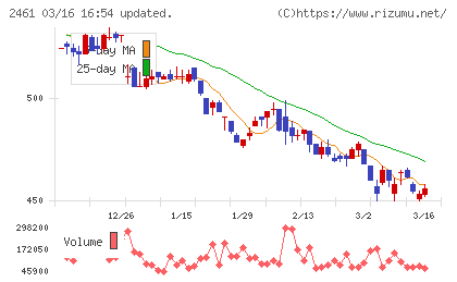 ファンコミュニケーションズチャート