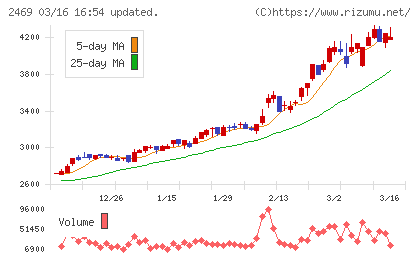 ヒビノチャート