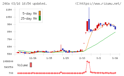 アスアチャート