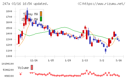 Ａｉロボティクスチャート