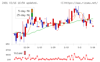 タウンニュース社チャート